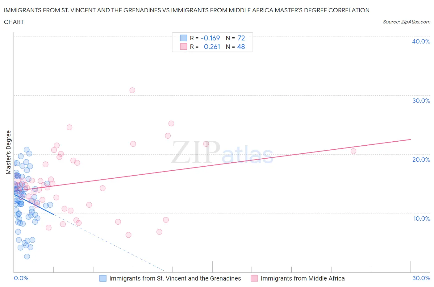 Immigrants from St. Vincent and the Grenadines vs Immigrants from Middle Africa Master's Degree