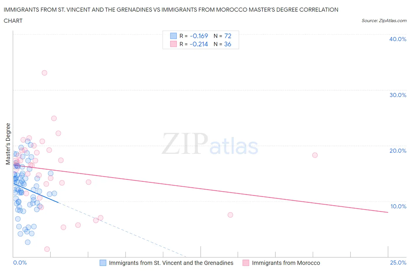 Immigrants from St. Vincent and the Grenadines vs Immigrants from Morocco Master's Degree