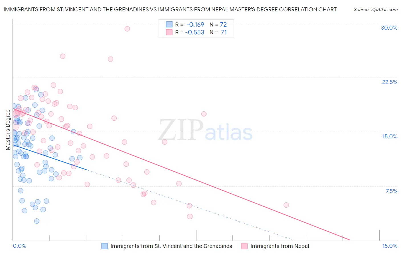 Immigrants from St. Vincent and the Grenadines vs Immigrants from Nepal Master's Degree