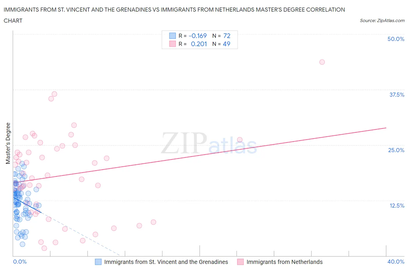 Immigrants from St. Vincent and the Grenadines vs Immigrants from Netherlands Master's Degree
