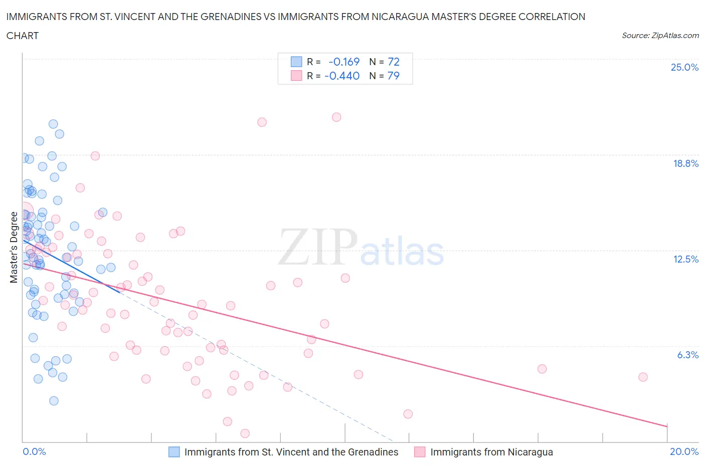Immigrants from St. Vincent and the Grenadines vs Immigrants from Nicaragua Master's Degree