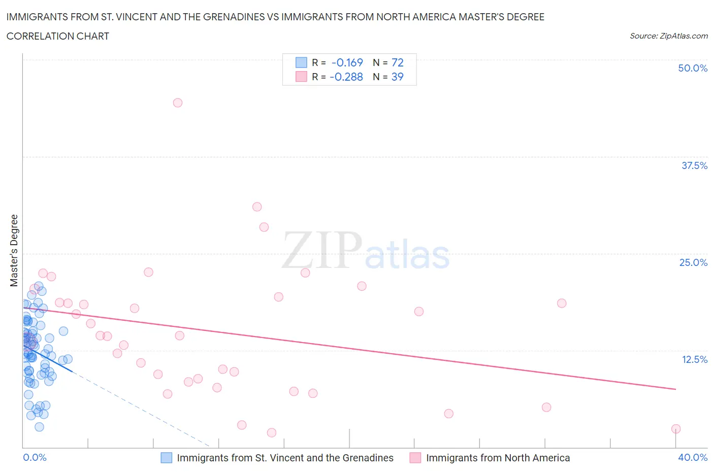 Immigrants from St. Vincent and the Grenadines vs Immigrants from North America Master's Degree