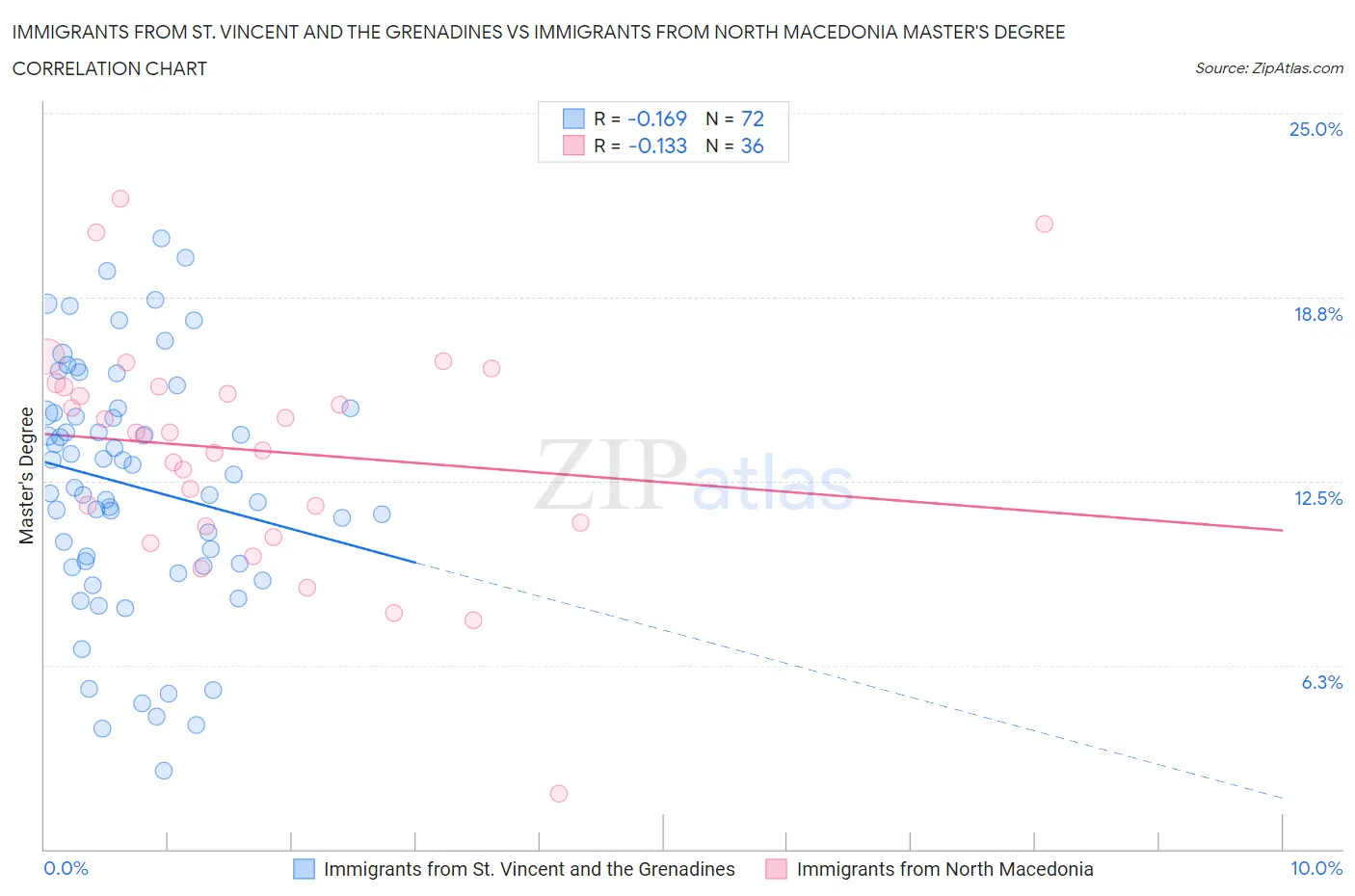 Immigrants from St. Vincent and the Grenadines vs Immigrants from North Macedonia Master's Degree