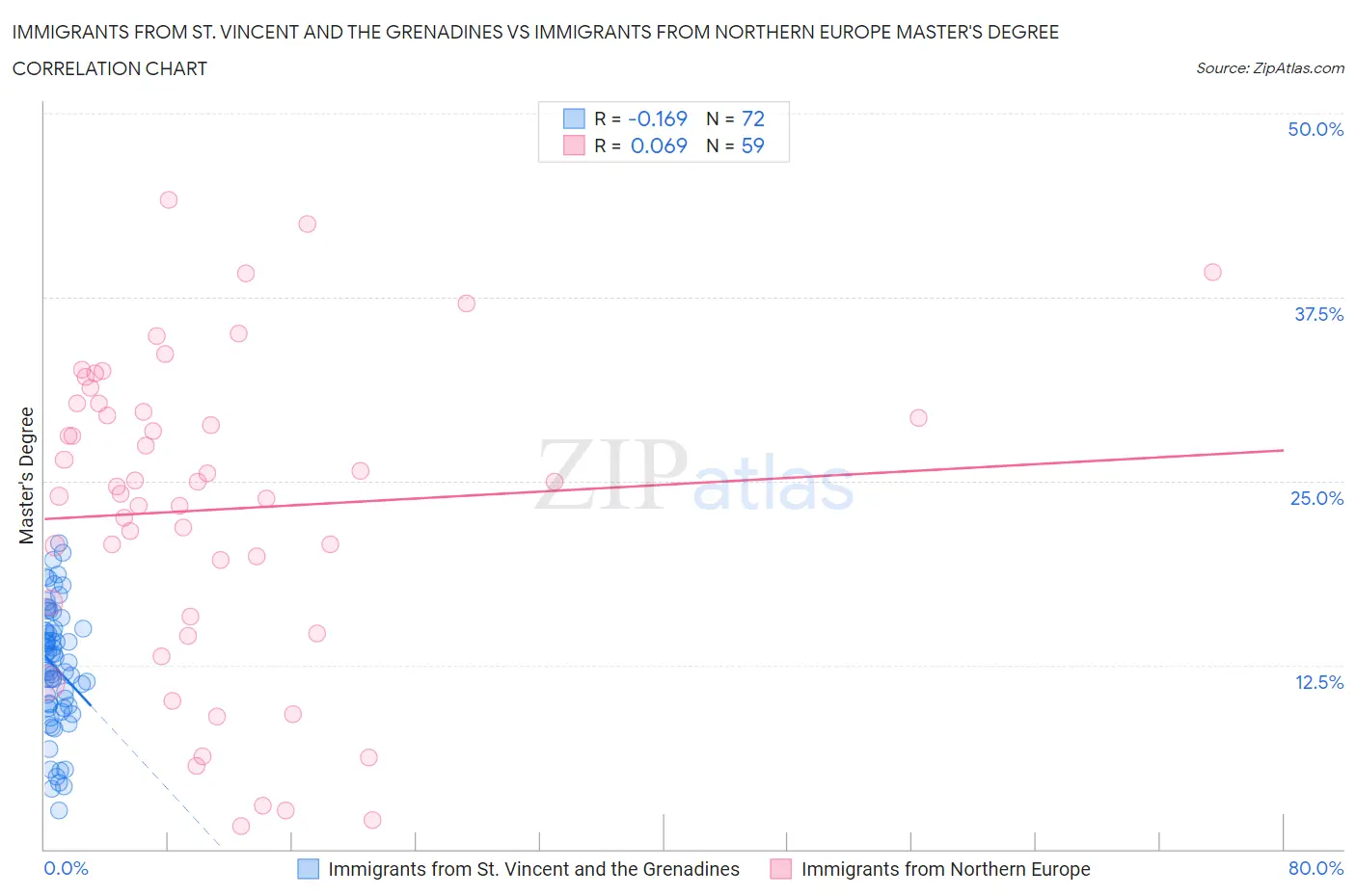 Immigrants from St. Vincent and the Grenadines vs Immigrants from Northern Europe Master's Degree