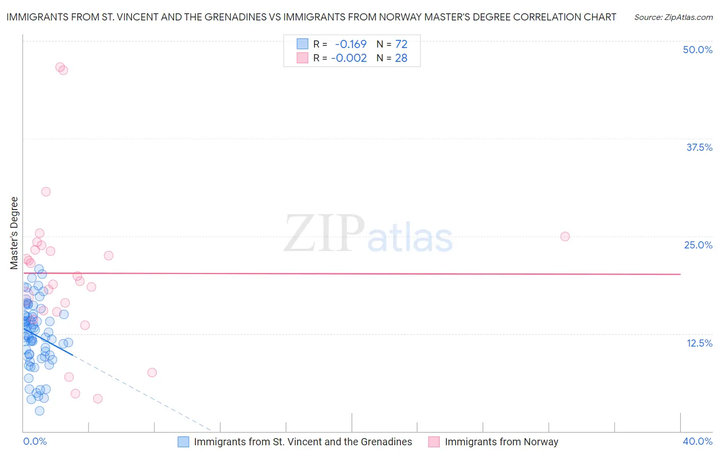 Immigrants from St. Vincent and the Grenadines vs Immigrants from Norway Master's Degree