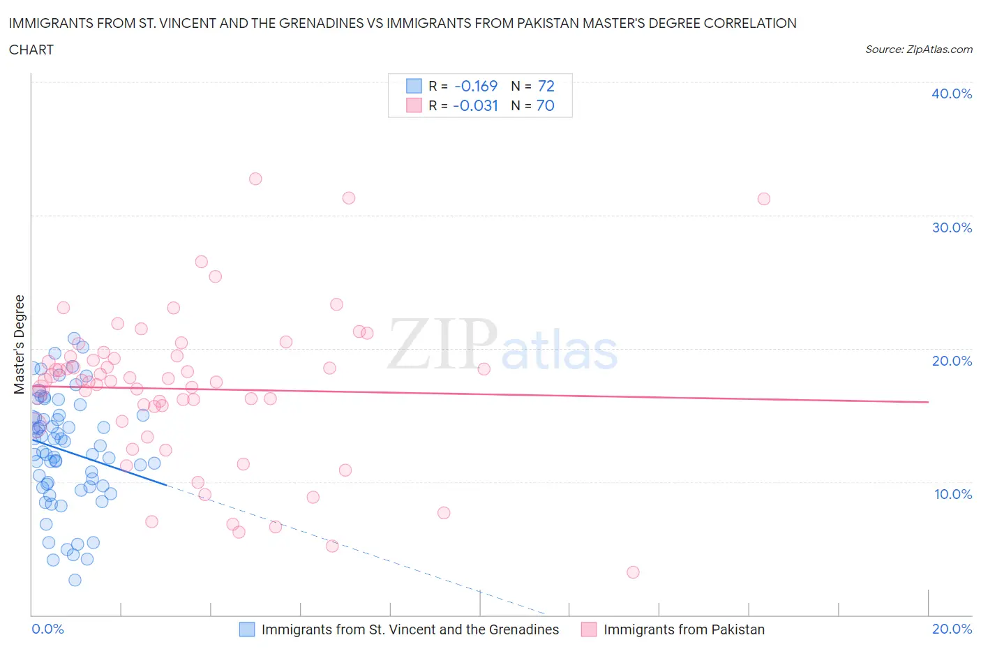 Immigrants from St. Vincent and the Grenadines vs Immigrants from Pakistan Master's Degree