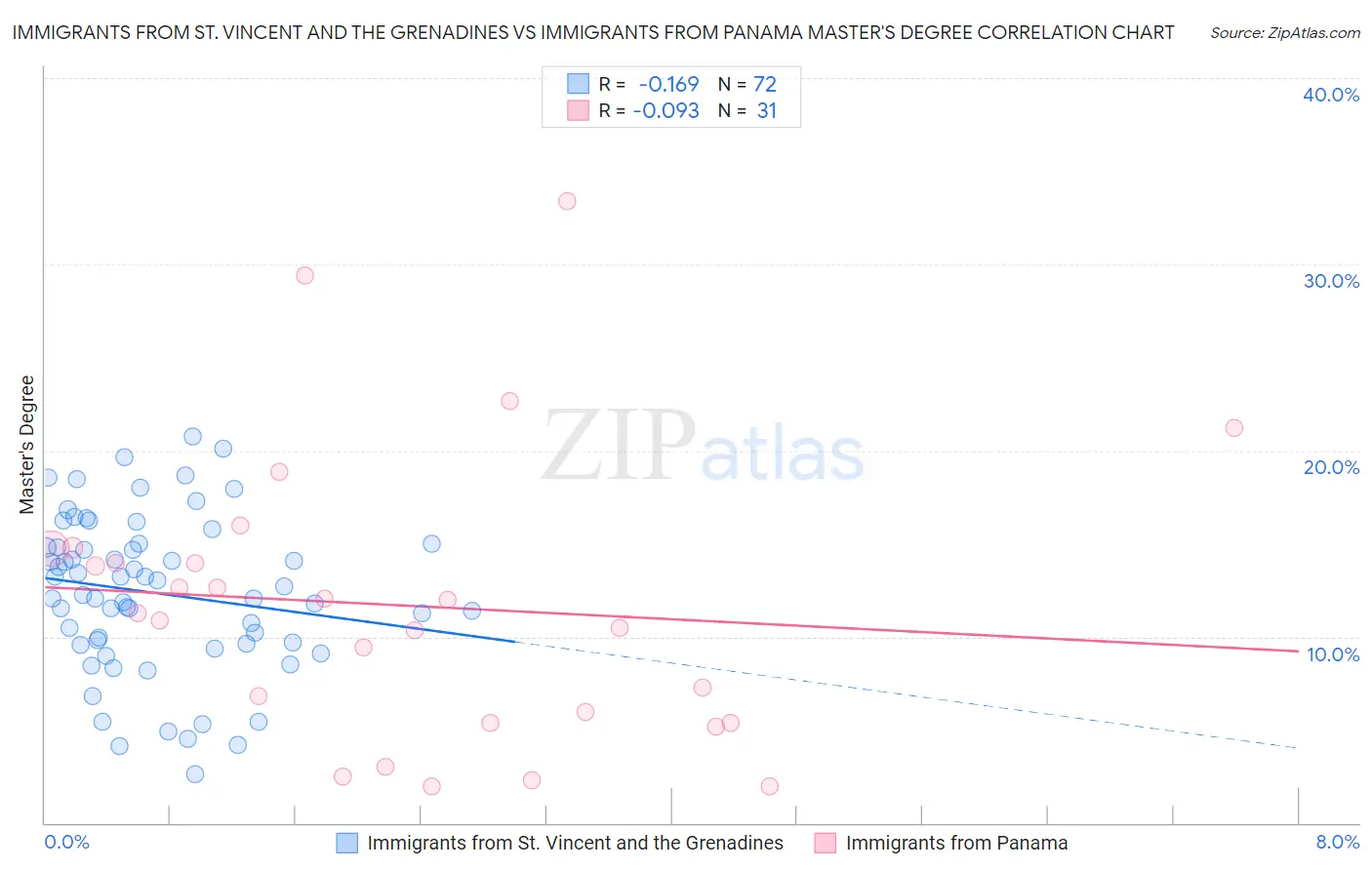 Immigrants from St. Vincent and the Grenadines vs Immigrants from Panama Master's Degree
