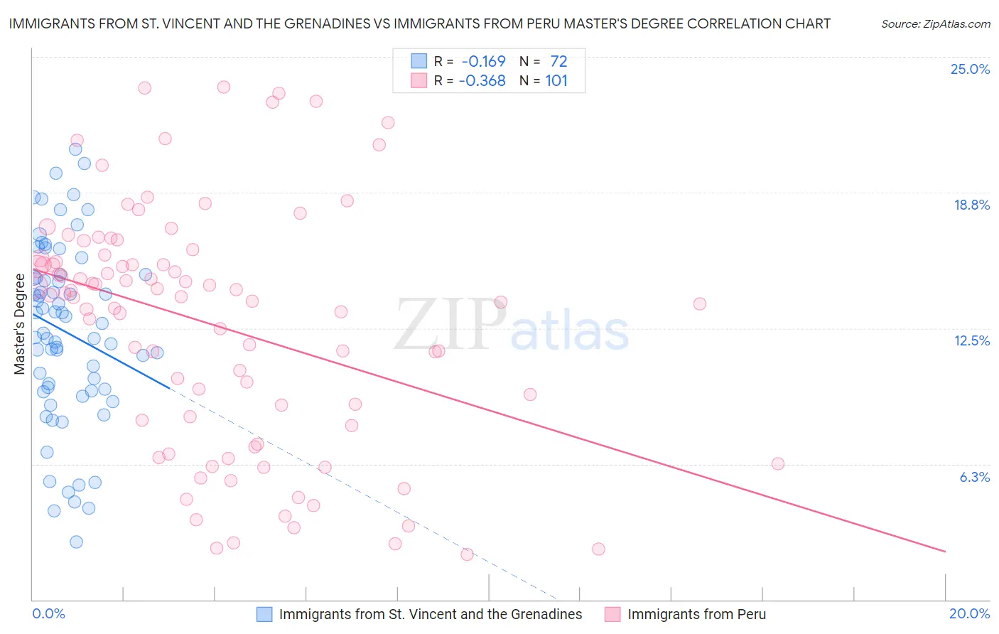 Immigrants from St. Vincent and the Grenadines vs Immigrants from Peru Master's Degree