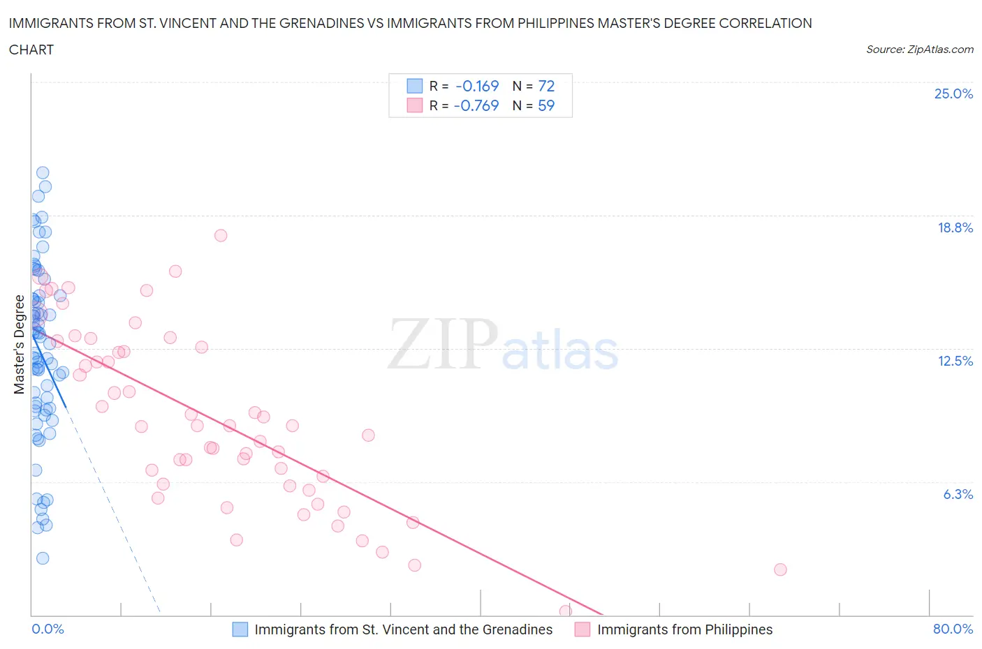 Immigrants from St. Vincent and the Grenadines vs Immigrants from Philippines Master's Degree