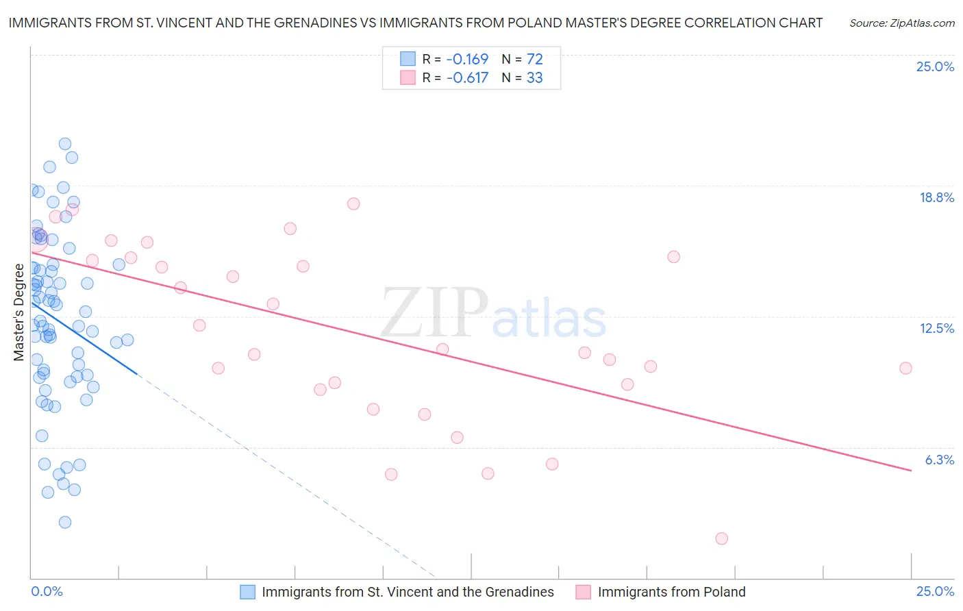 Immigrants from St. Vincent and the Grenadines vs Immigrants from Poland Master's Degree