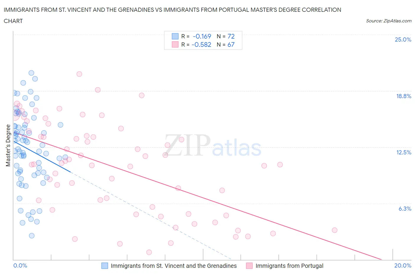 Immigrants from St. Vincent and the Grenadines vs Immigrants from Portugal Master's Degree