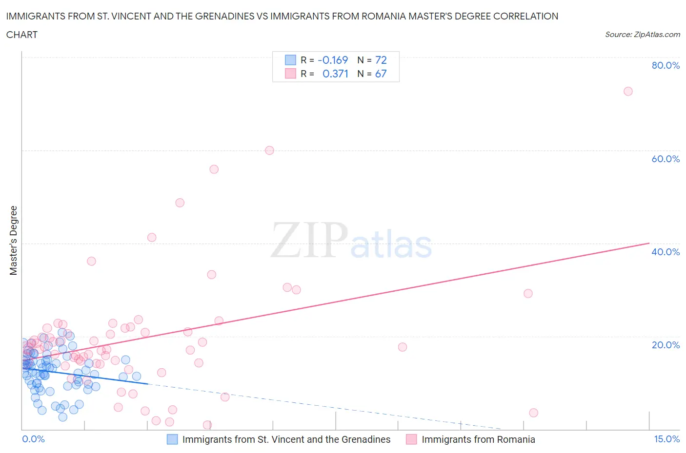 Immigrants from St. Vincent and the Grenadines vs Immigrants from Romania Master's Degree