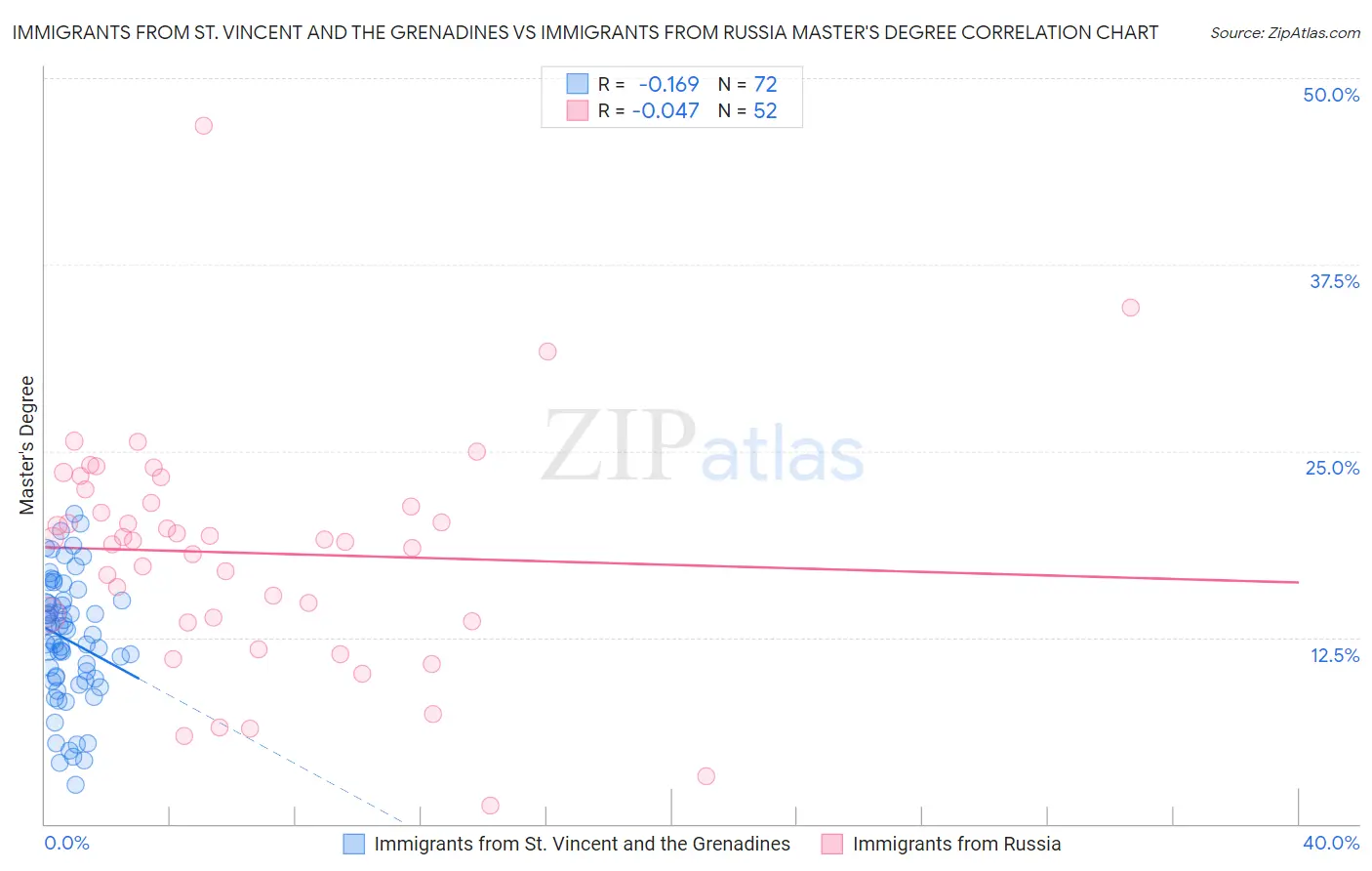 Immigrants from St. Vincent and the Grenadines vs Immigrants from Russia Master's Degree