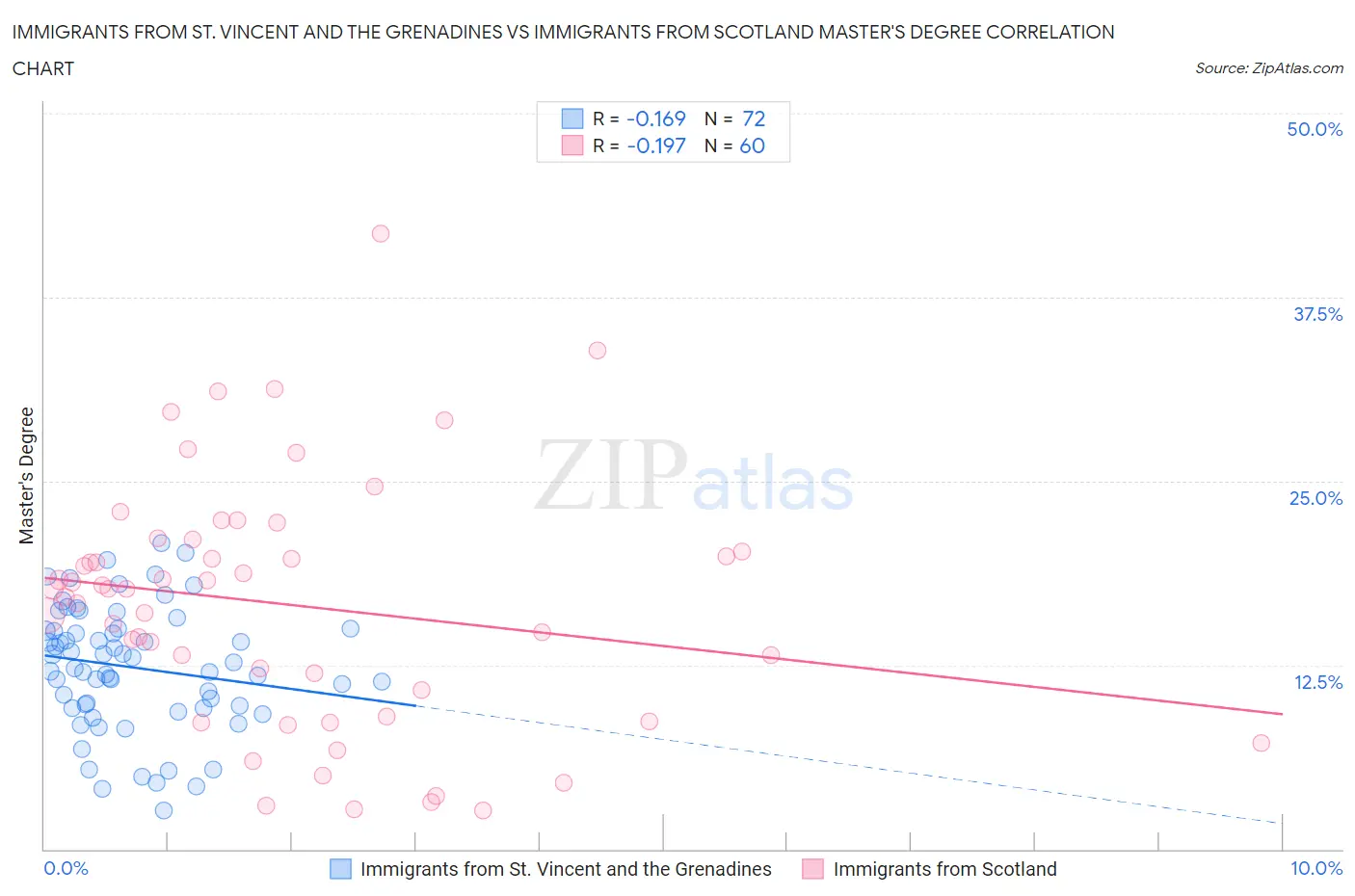 Immigrants from St. Vincent and the Grenadines vs Immigrants from Scotland Master's Degree