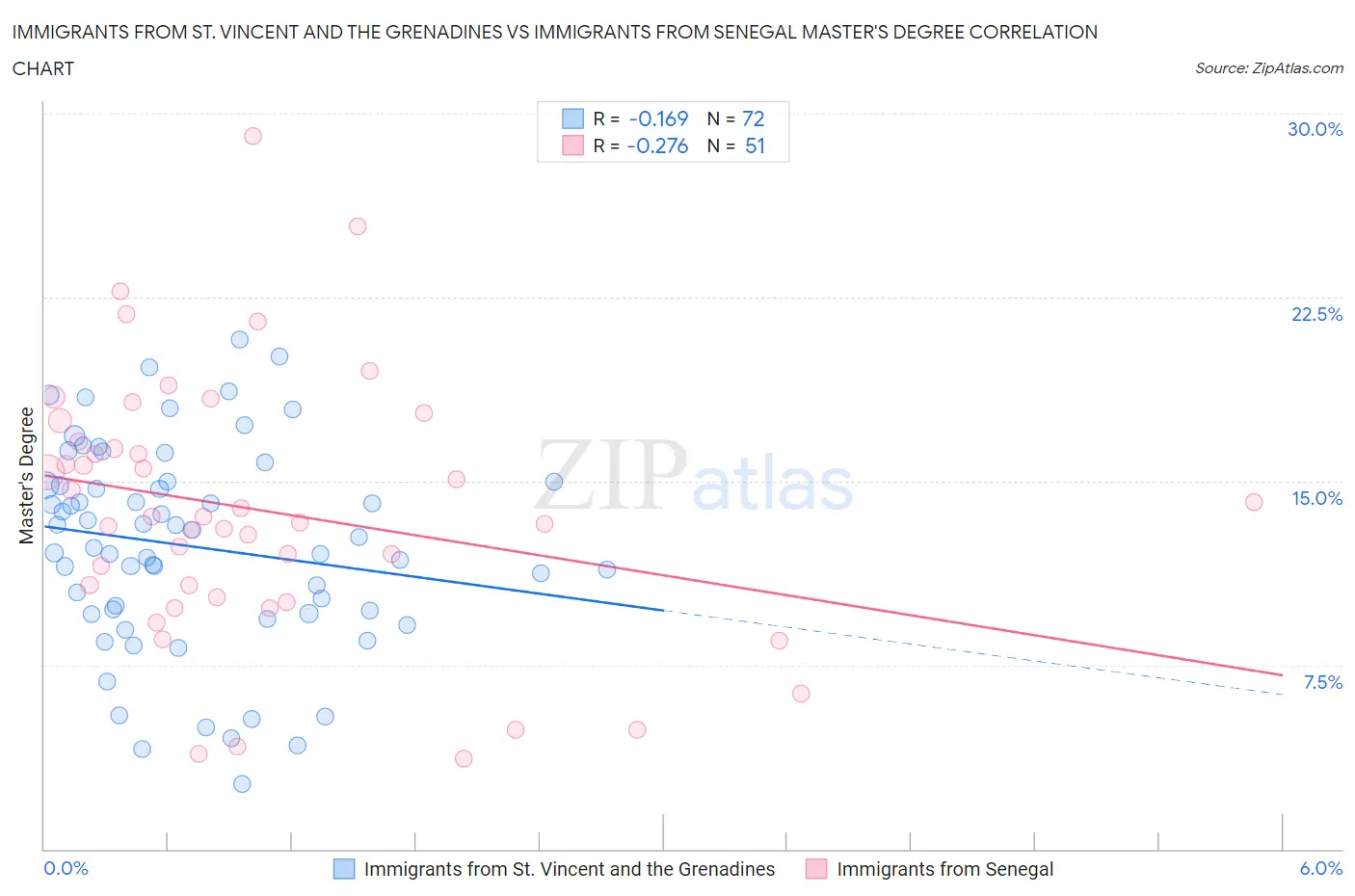 Immigrants from St. Vincent and the Grenadines vs Immigrants from Senegal Master's Degree