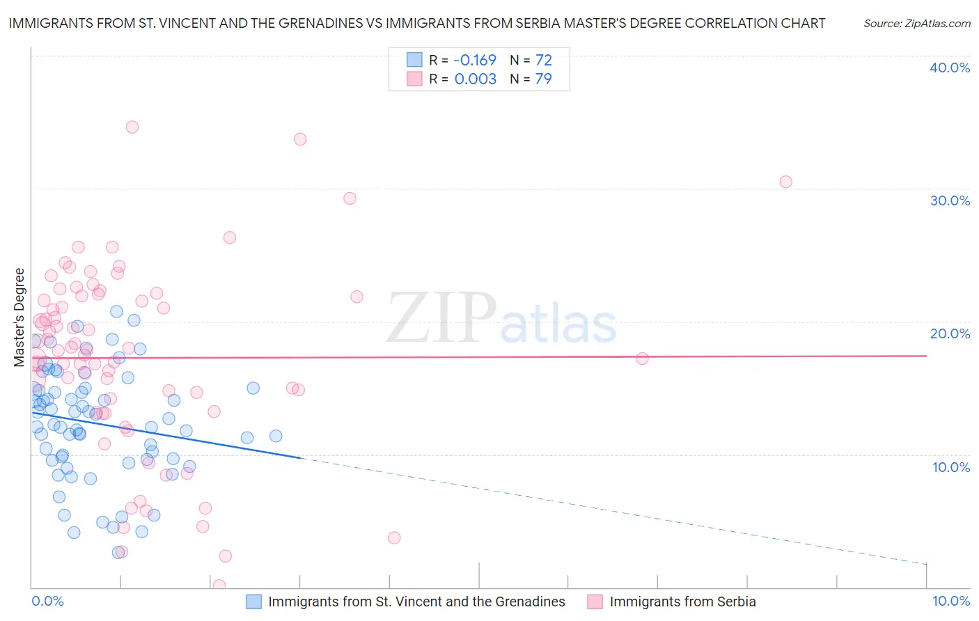 Immigrants from St. Vincent and the Grenadines vs Immigrants from Serbia Master's Degree
