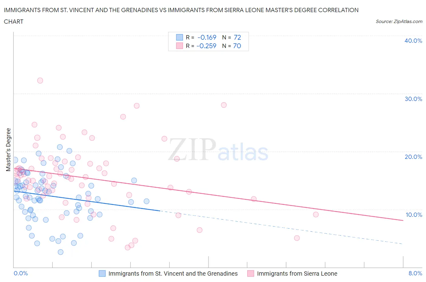 Immigrants from St. Vincent and the Grenadines vs Immigrants from Sierra Leone Master's Degree