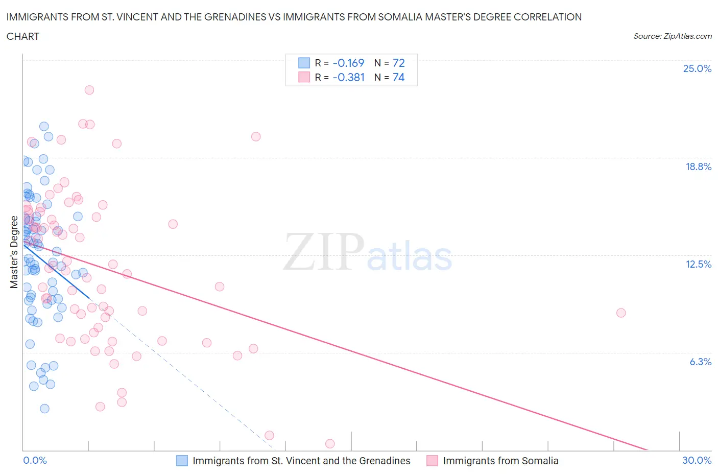 Immigrants from St. Vincent and the Grenadines vs Immigrants from Somalia Master's Degree