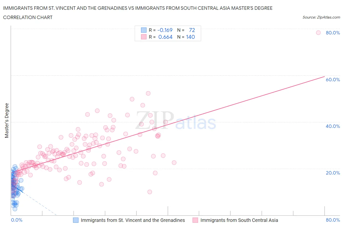 Immigrants from St. Vincent and the Grenadines vs Immigrants from South Central Asia Master's Degree