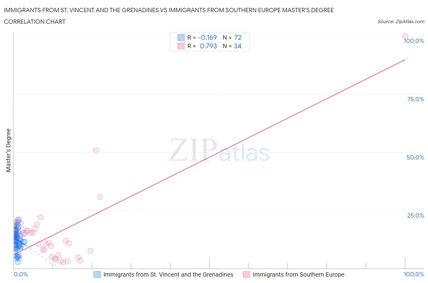 Immigrants from St. Vincent and the Grenadines vs Immigrants from Southern Europe Master's Degree