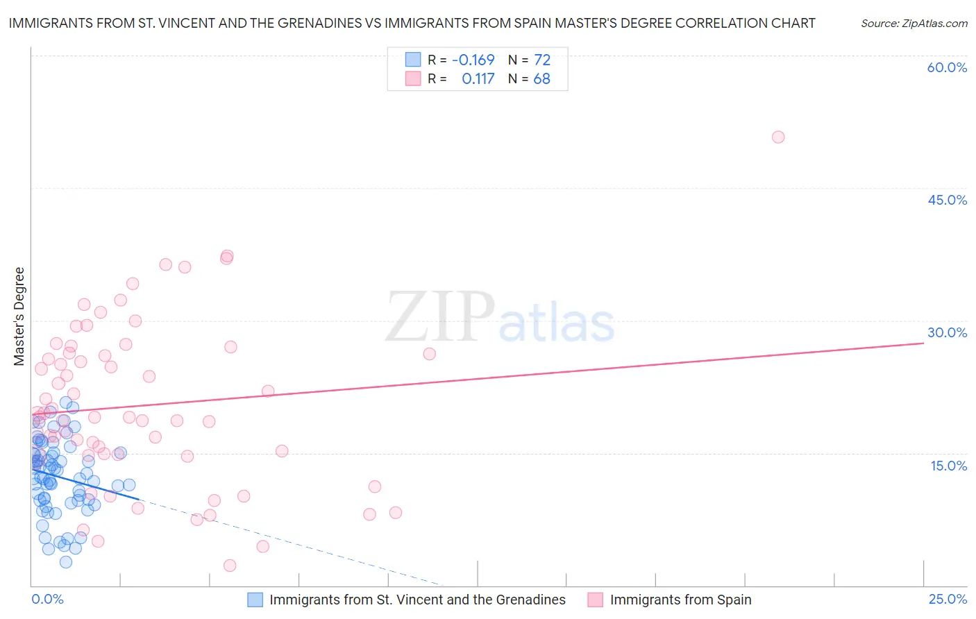 Immigrants from St. Vincent and the Grenadines vs Immigrants from Spain Master's Degree