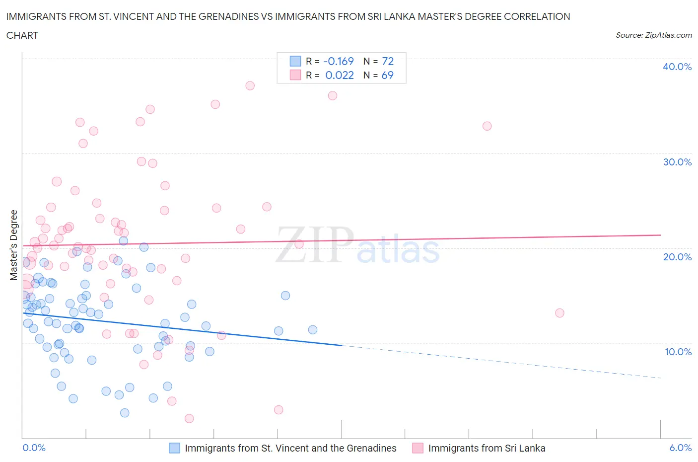 Immigrants from St. Vincent and the Grenadines vs Immigrants from Sri Lanka Master's Degree