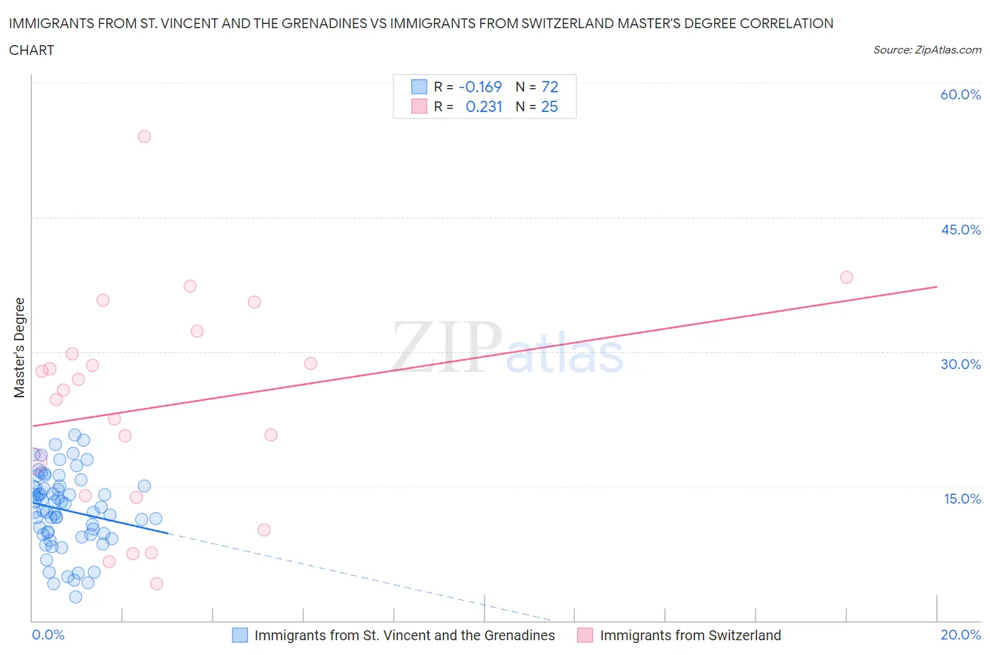 Immigrants from St. Vincent and the Grenadines vs Immigrants from Switzerland Master's Degree