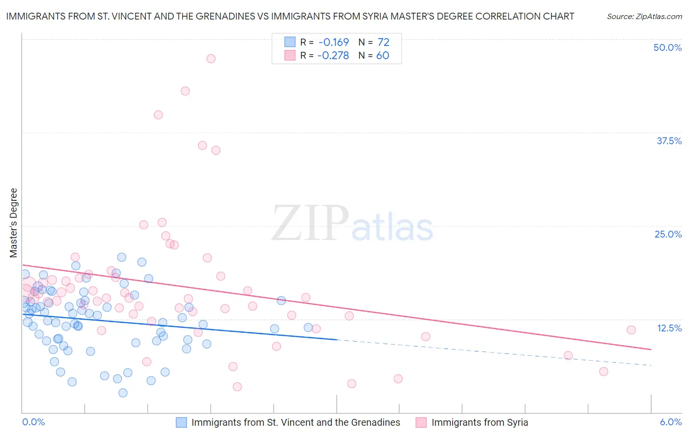 Immigrants from St. Vincent and the Grenadines vs Immigrants from Syria Master's Degree