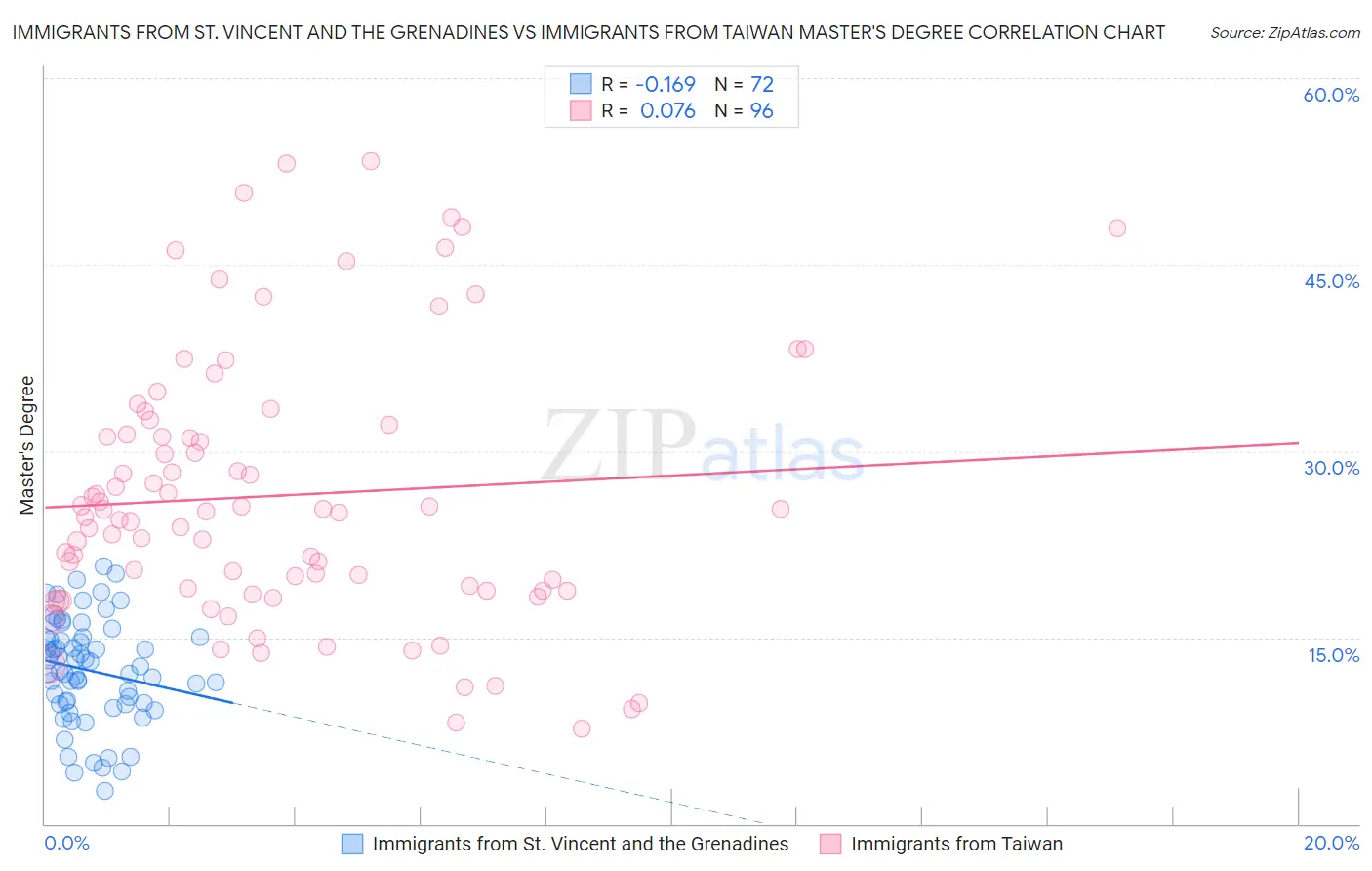 Immigrants from St. Vincent and the Grenadines vs Immigrants from Taiwan Master's Degree