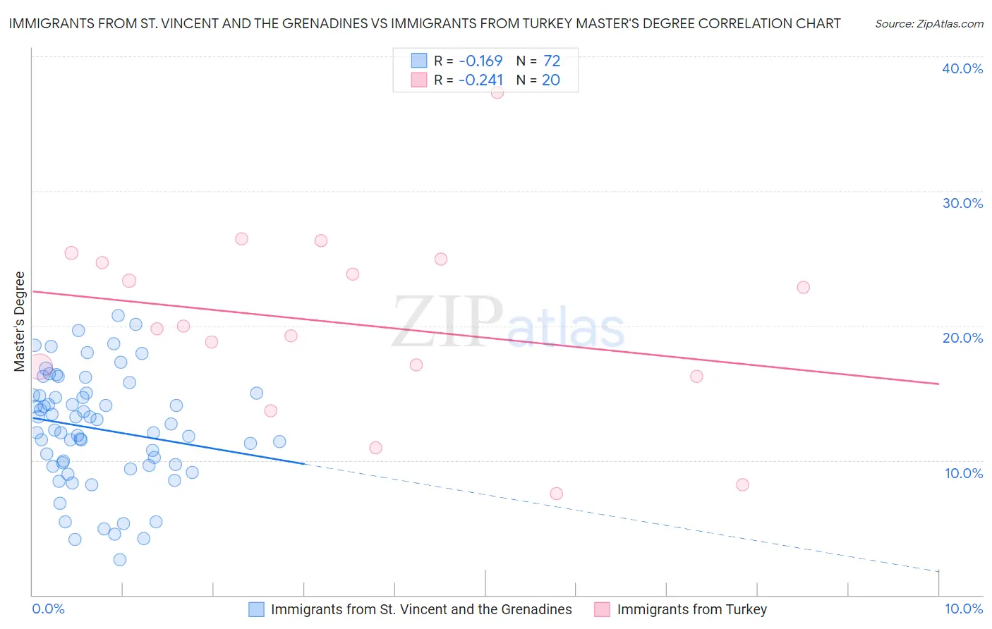 Immigrants from St. Vincent and the Grenadines vs Immigrants from Turkey Master's Degree