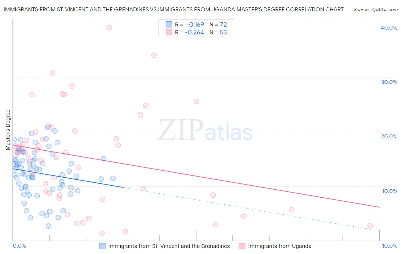 Immigrants from St. Vincent and the Grenadines vs Immigrants from Uganda Master's Degree