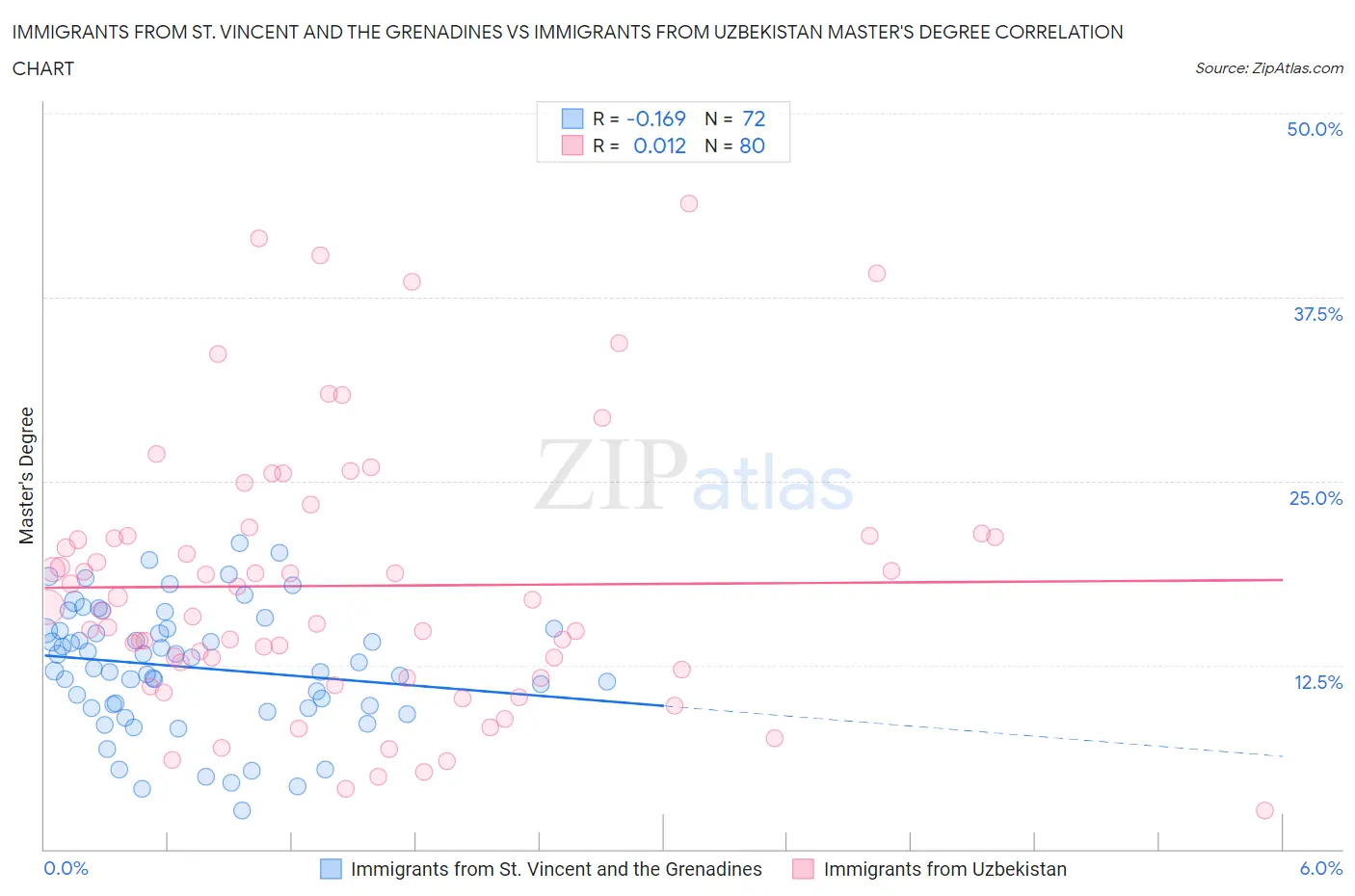 Immigrants from St. Vincent and the Grenadines vs Immigrants from Uzbekistan Master's Degree