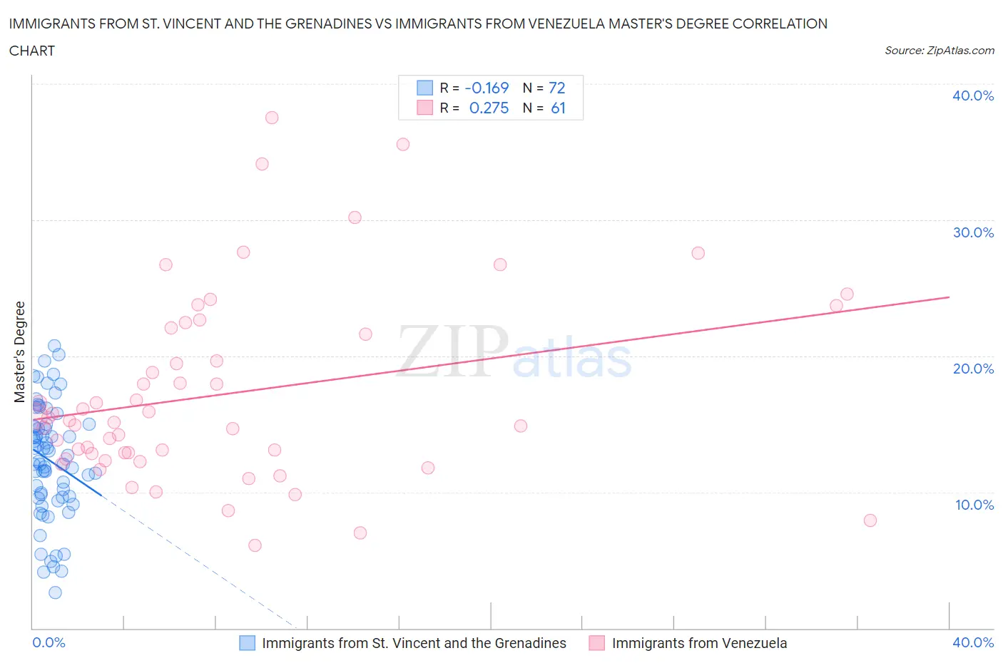 Immigrants from St. Vincent and the Grenadines vs Immigrants from Venezuela Master's Degree