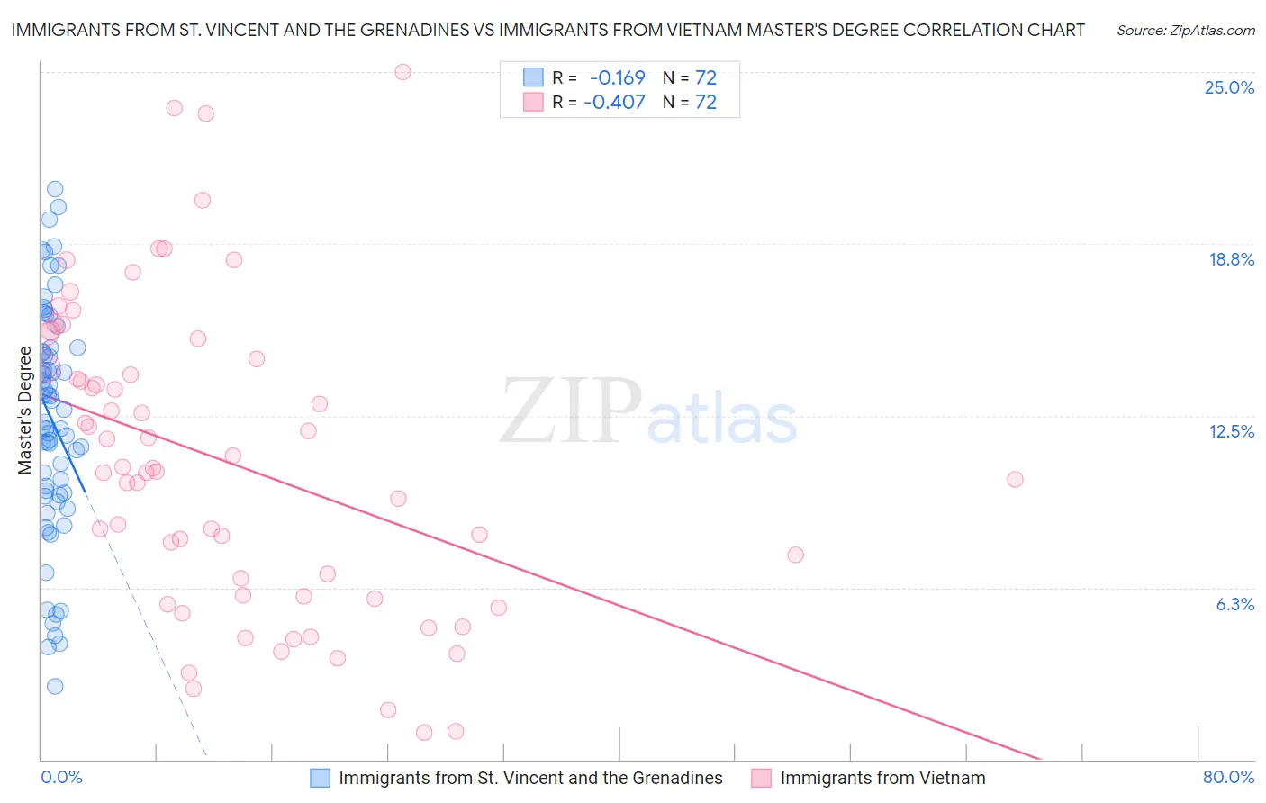 Immigrants from St. Vincent and the Grenadines vs Immigrants from Vietnam Master's Degree