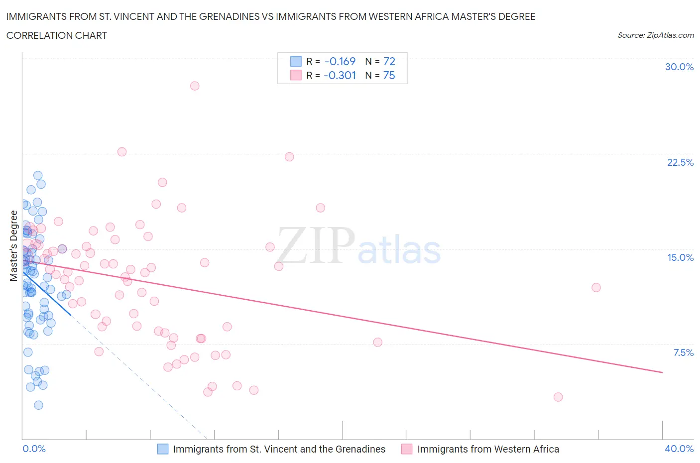 Immigrants from St. Vincent and the Grenadines vs Immigrants from Western Africa Master's Degree
