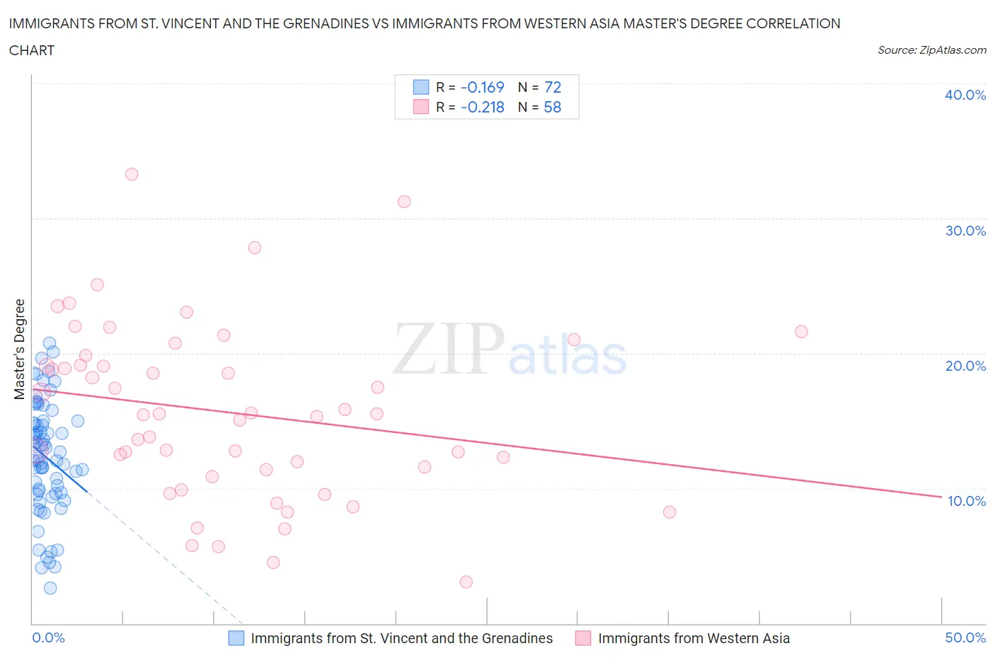 Immigrants from St. Vincent and the Grenadines vs Immigrants from Western Asia Master's Degree
