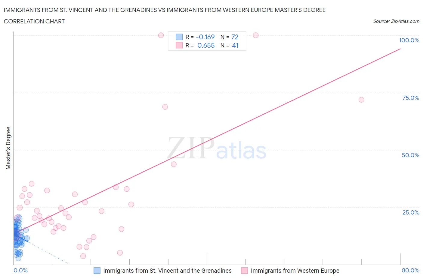 Immigrants from St. Vincent and the Grenadines vs Immigrants from Western Europe Master's Degree