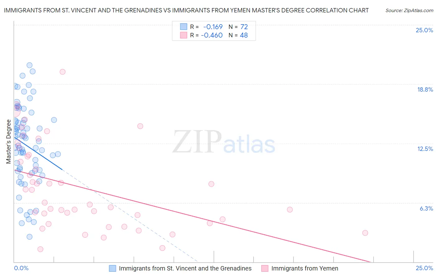 Immigrants from St. Vincent and the Grenadines vs Immigrants from Yemen Master's Degree