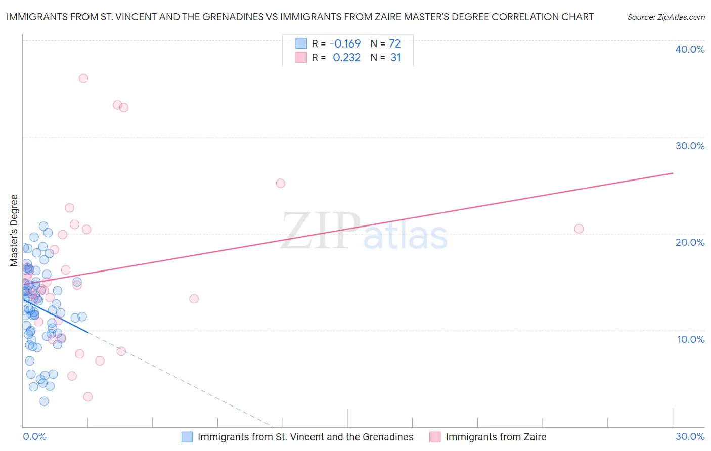 Immigrants from St. Vincent and the Grenadines vs Immigrants from Zaire Master's Degree