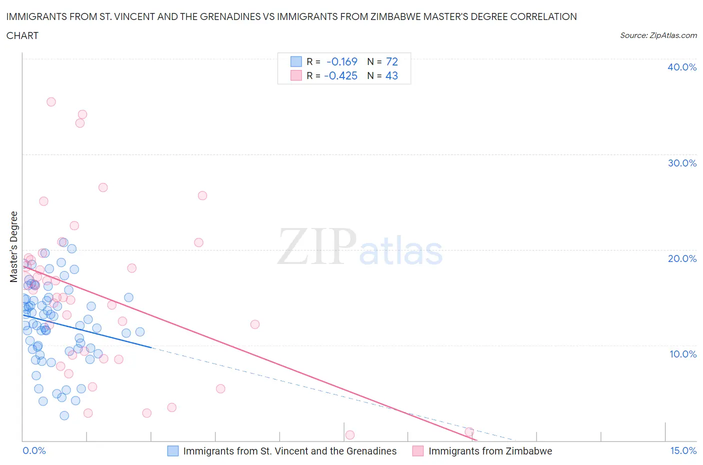 Immigrants from St. Vincent and the Grenadines vs Immigrants from Zimbabwe Master's Degree
