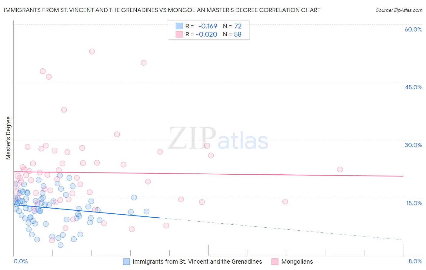 Immigrants from St. Vincent and the Grenadines vs Mongolian Master's Degree