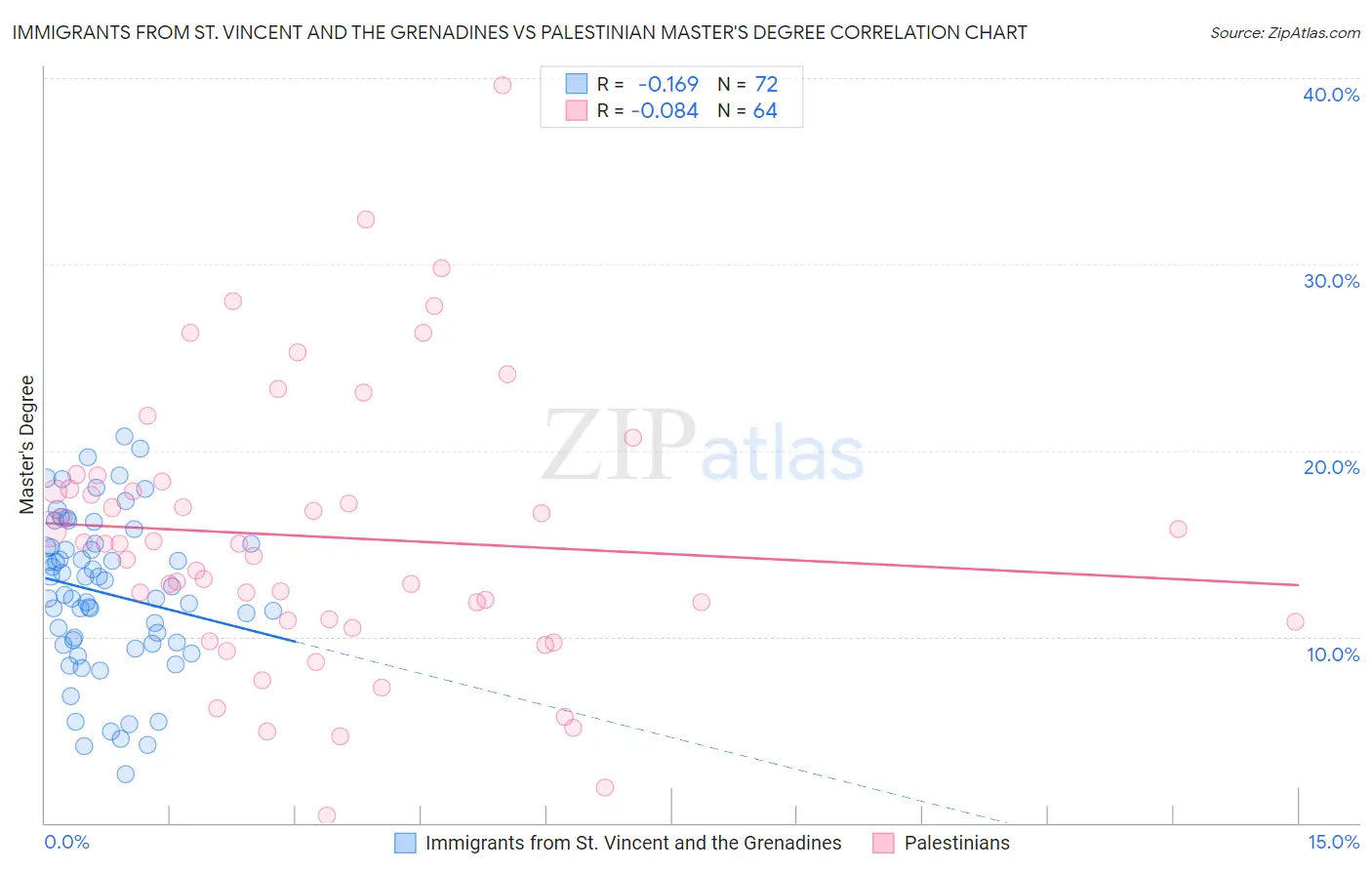 Immigrants from St. Vincent and the Grenadines vs Palestinian Master's Degree