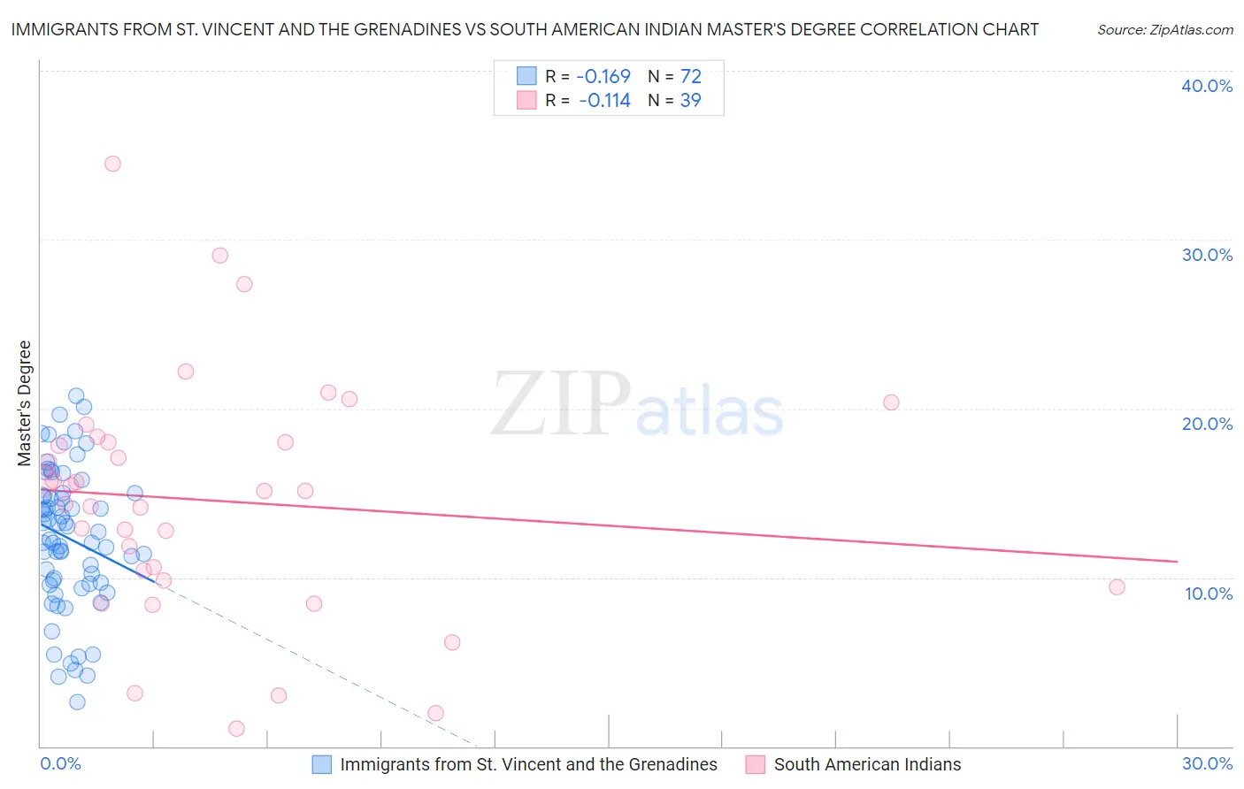 Immigrants from St. Vincent and the Grenadines vs South American Indian Master's Degree