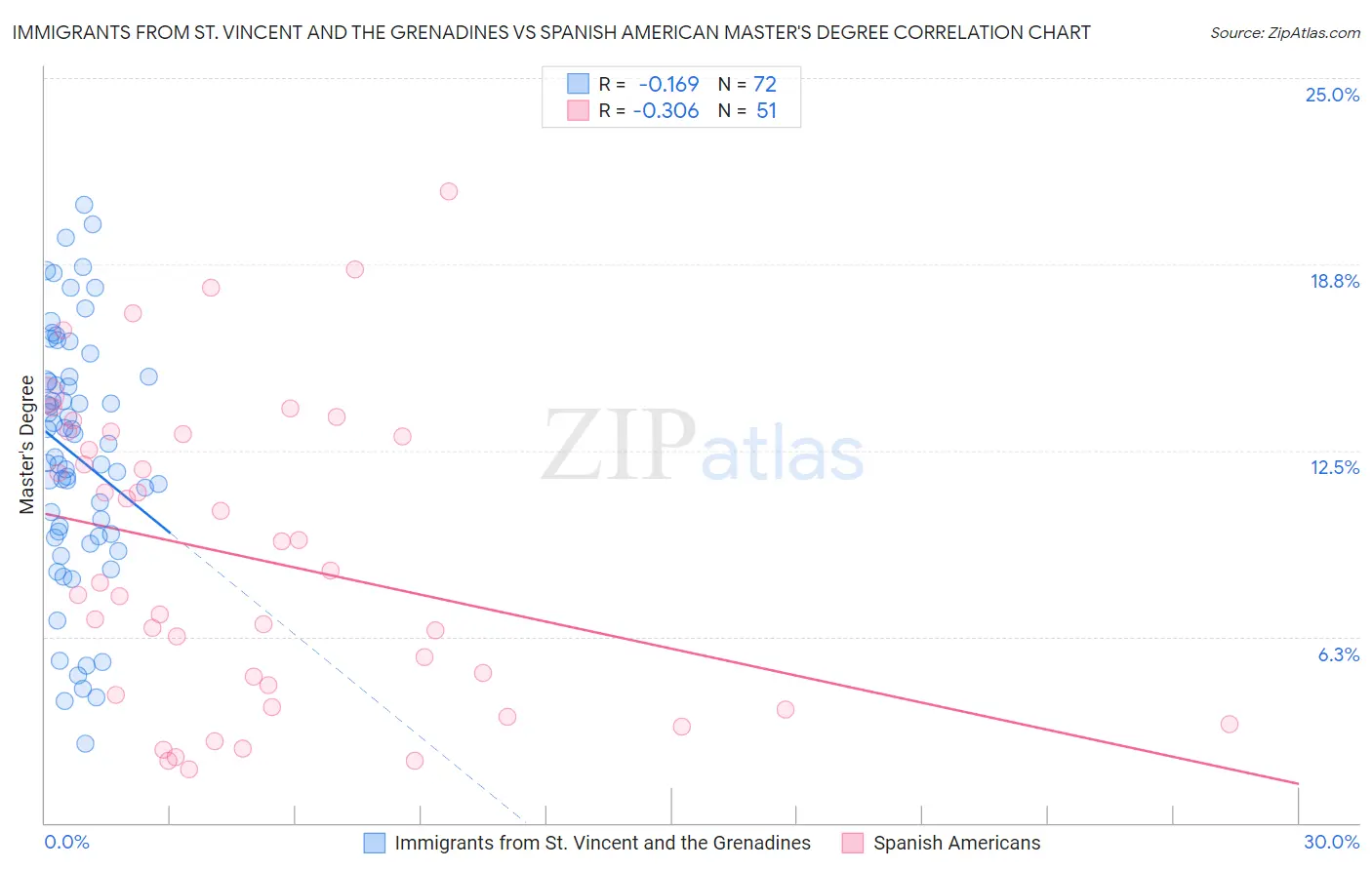 Immigrants from St. Vincent and the Grenadines vs Spanish American Master's Degree