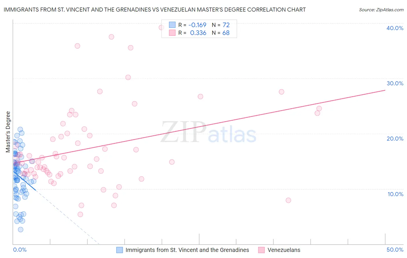 Immigrants from St. Vincent and the Grenadines vs Venezuelan Master's Degree