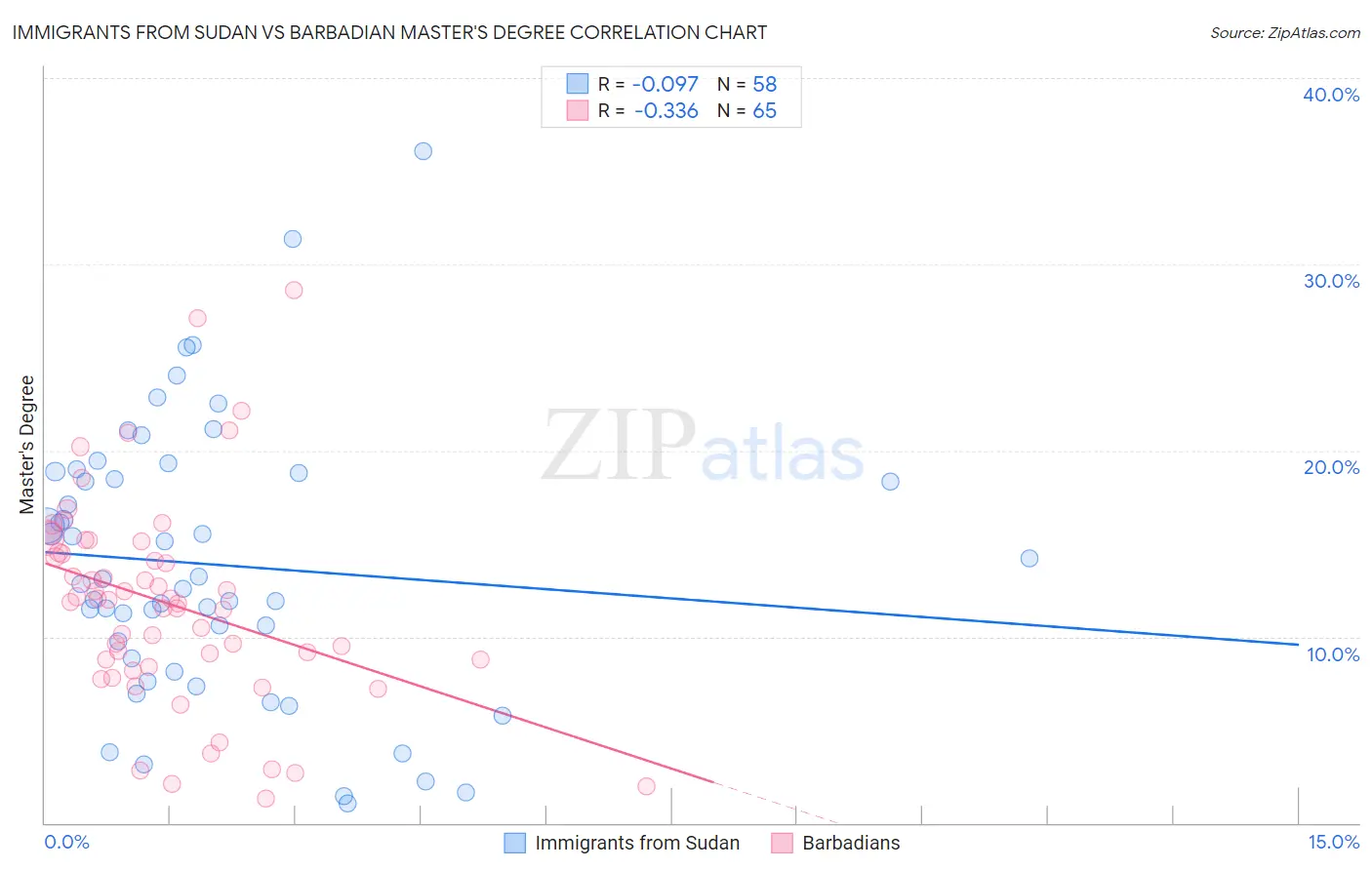 Immigrants from Sudan vs Barbadian Master's Degree