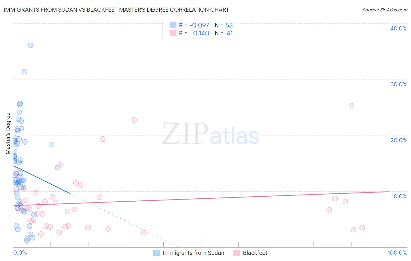 Immigrants from Sudan vs Blackfeet Master's Degree
