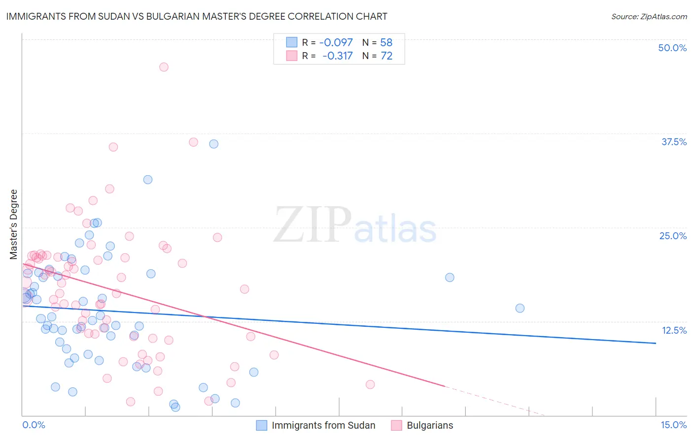 Immigrants from Sudan vs Bulgarian Master's Degree
