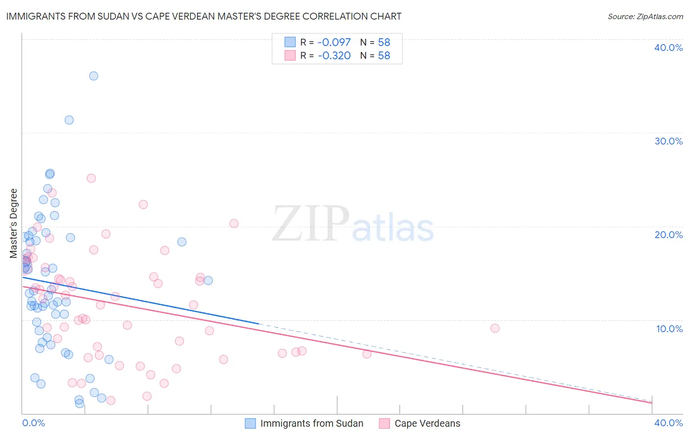 Immigrants from Sudan vs Cape Verdean Master's Degree
