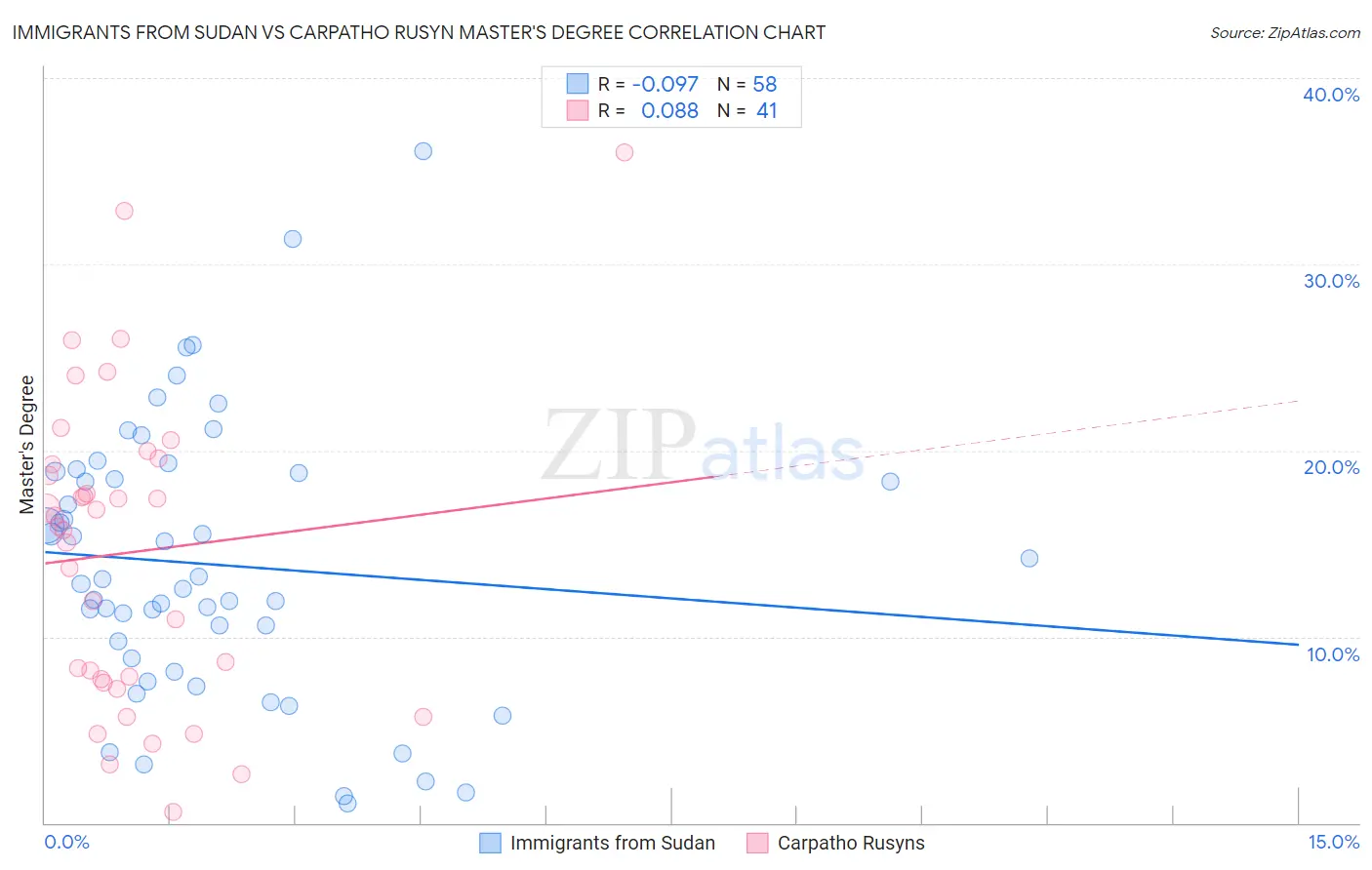 Immigrants from Sudan vs Carpatho Rusyn Master's Degree